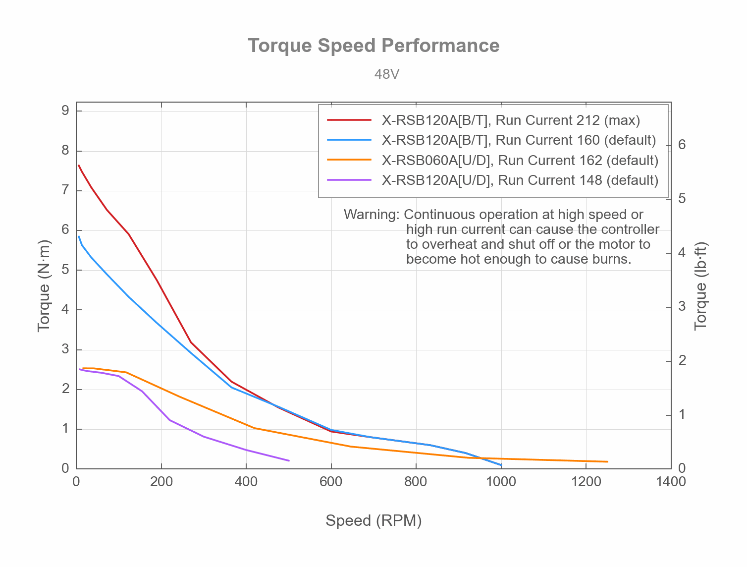 Photo of the X-RSB060A[U_D] - Torque Speed Performance